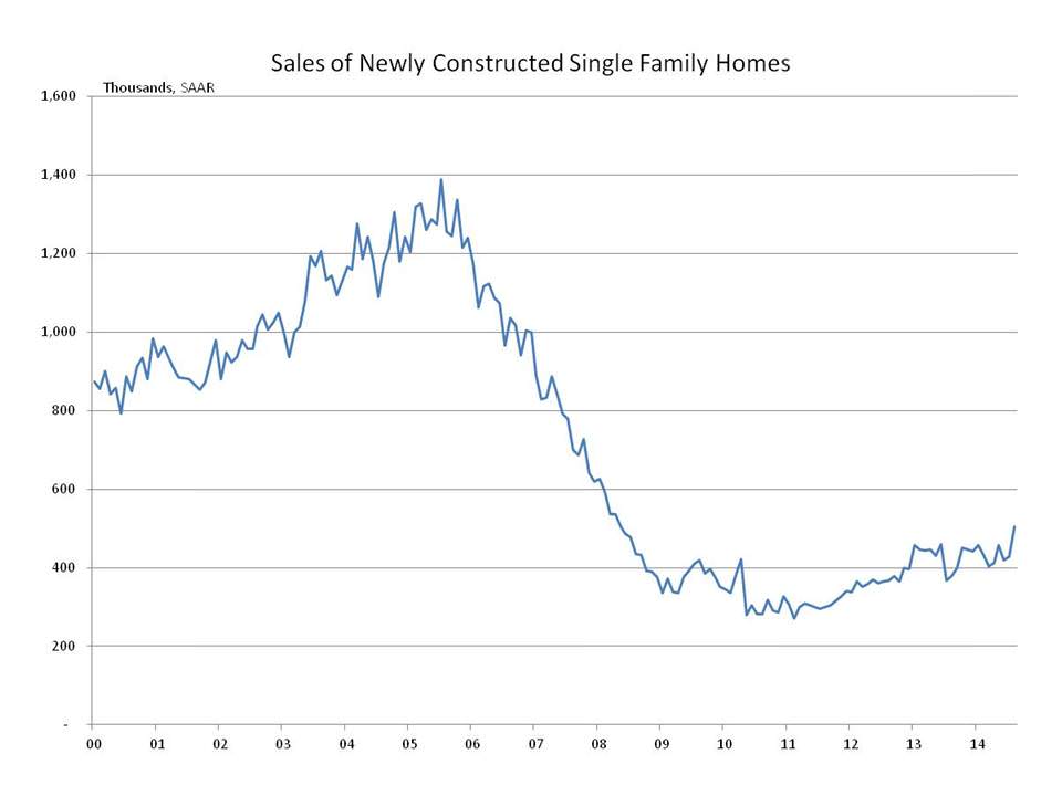 Sales of Newly Constructed Single Family Homes