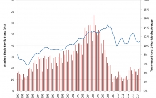 Townhouse Market Growing