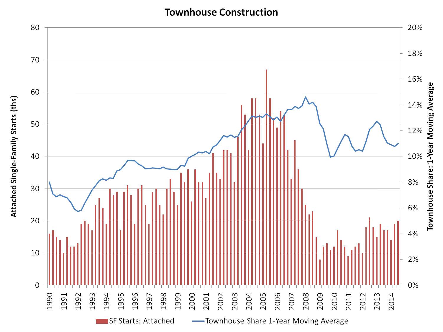 Townhouse Market Growing