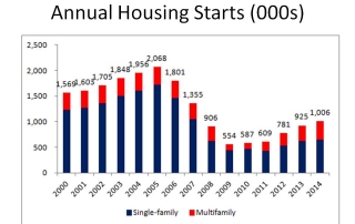 NAHB Annual Housing Starts (000s)