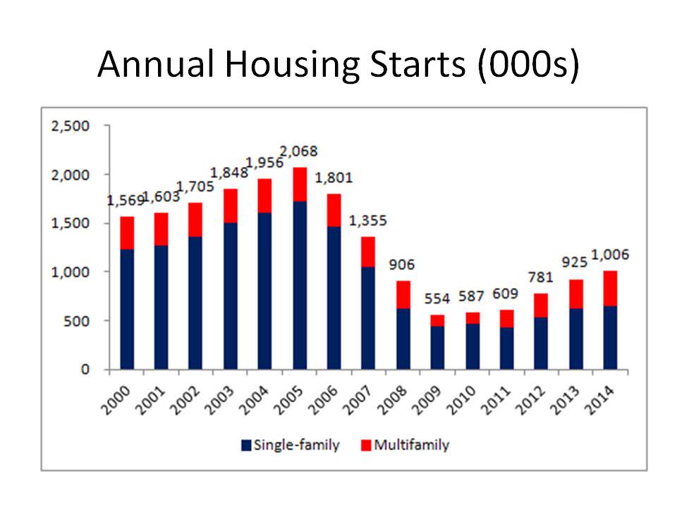 NAHB Annual Housing Starts (000s)